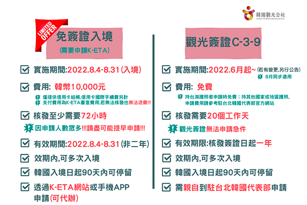 「2022首爾慶典紀念期間限定免簽證」與「觀光簽證」雙簽證比較圖。(圖/韓國觀光公社) 「2022首爾慶典紀念期間限定免簽證」與「觀光簽證」雙簽證比較圖。(圖/韓國觀光公社)
