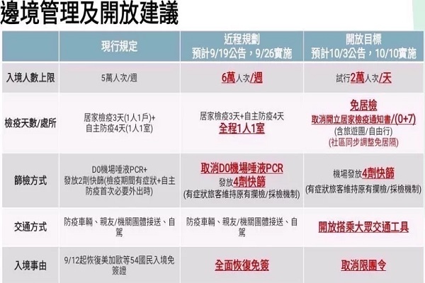 16日 邊境鬆綁新政策流程圖在網路上流傳,指揮中心證實這是正在研議中的內容。 16日 邊境鬆綁新政策流程圖在網路上流傳,指揮中心證實這是正在研議中的內容。