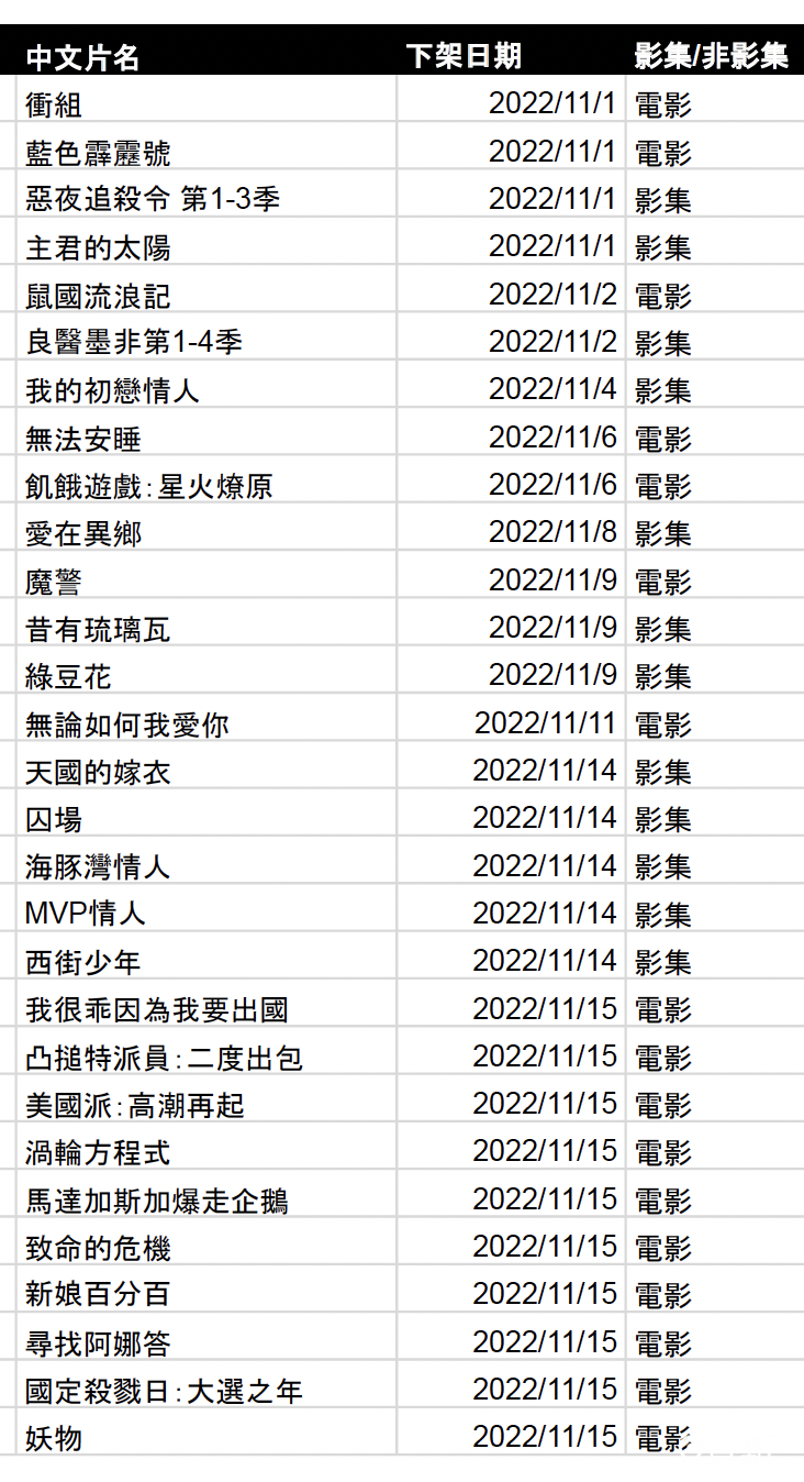 Netflix 11月份下架片單1 Netflix 11月份下架片單1